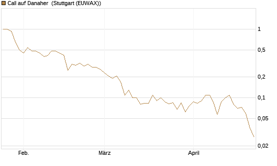Call auf Danaher [BNP Paribas Emissions- und Handelsges.] Chart