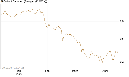 Call auf Danaher [BNP Paribas Emissions- und Handelsges.] Chart