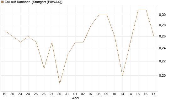 Call auf Danaher [BNP Paribas Emissions- und Handelsges.] Chart