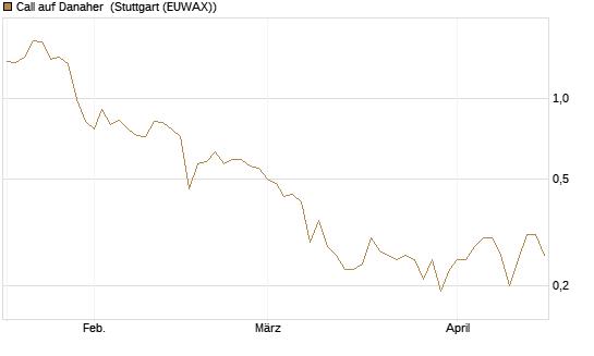 Call auf Danaher [BNP Paribas Emissions- und Handelsges.] Chart