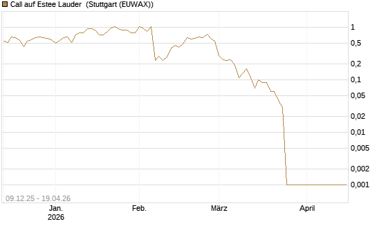 Call auf Estee Lauder [BNP Paribas Emissions- und Handelsges.] Chart