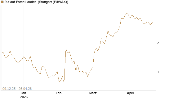 Put auf Estee Lauder [BNP Paribas Emissions- und Handelsges.] Chart