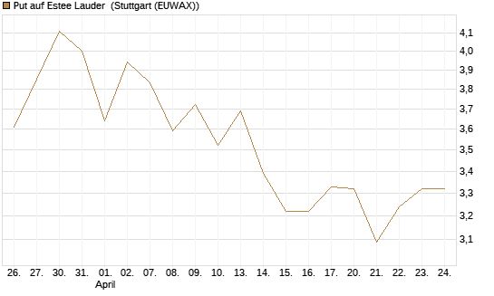 Put auf Estee Lauder [BNP Paribas Emissions- und Handelsges.] Chart