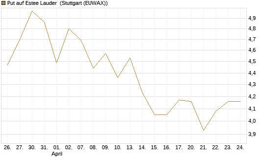 Put auf Estee Lauder [BNP Paribas Emissions- und Handelsges.] Chart