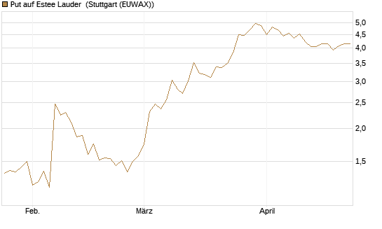 Put auf Estee Lauder [BNP Paribas Emissions- und Handelsges.] Chart