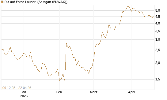 Put auf Estee Lauder [BNP Paribas Emissions- und Handelsges.] Chart
