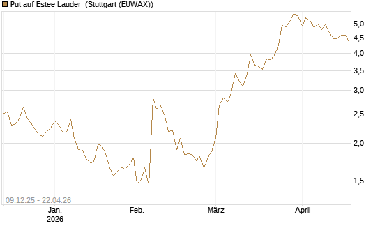 Put auf Estee Lauder [BNP Paribas Emissions- und Handelsges.] Chart