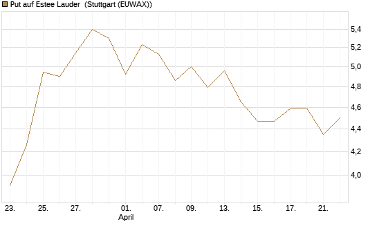 Put auf Estee Lauder [BNP Paribas Emissions- und Handelsges.] Chart