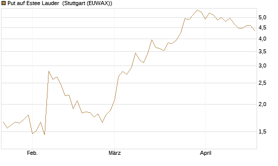 Put auf Estee Lauder [BNP Paribas Emissions- und Handelsges.] Chart