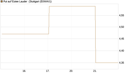 Put auf Estee Lauder [BNP Paribas Emissions- und Handelsges.] Chart
