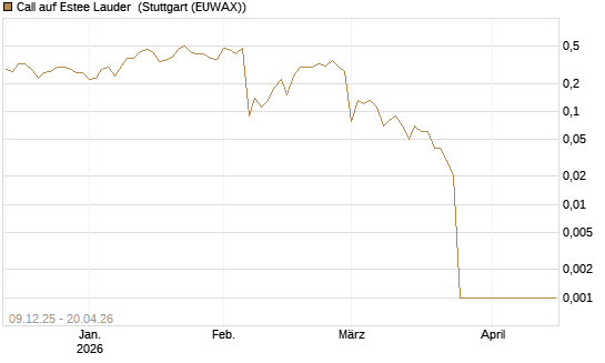 Call auf Estee Lauder [BNP Paribas Emissions- und Handelsges.] Chart