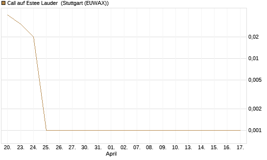 Call auf Estee Lauder [BNP Paribas Emissions- und Handelsges.] Chart