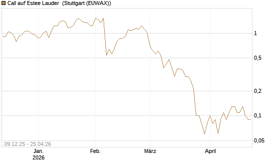 Call auf Estee Lauder [BNP Paribas Emissions- und Handelsges.] Chart