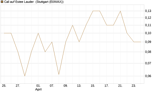 Call auf Estee Lauder [BNP Paribas Emissions- und Handelsges.] Chart