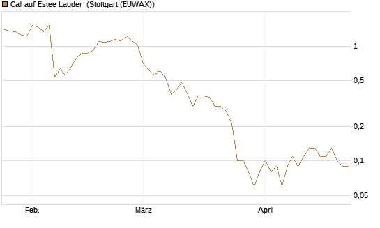 Call auf Estee Lauder [BNP Paribas Emissions- und Handelsges.] Chart