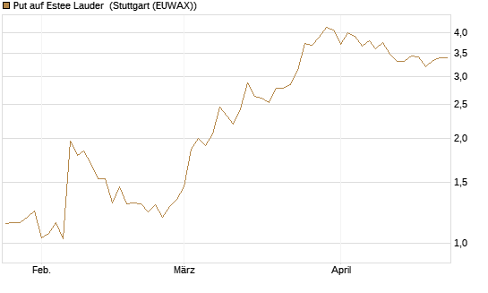 Put auf Estee Lauder [BNP Paribas Emissions- und Handelsges.] Chart