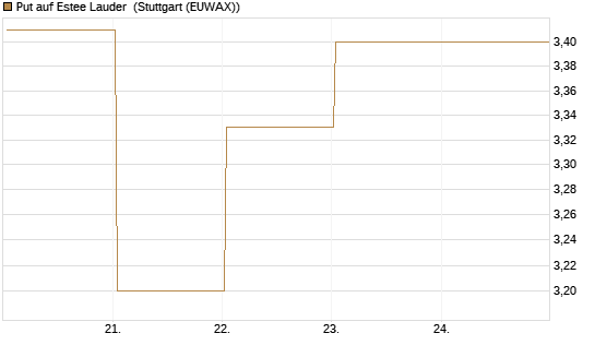 Put auf Estee Lauder [BNP Paribas Emissions- und Handelsges.] Chart