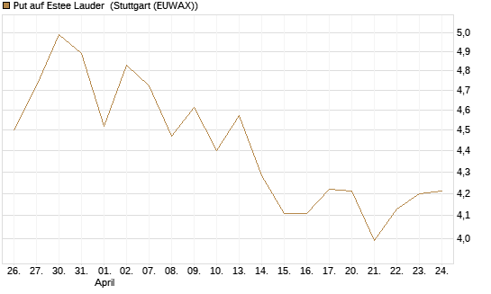 Put auf Estee Lauder [BNP Paribas Emissions- und Handelsges.] Chart