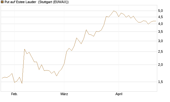 Put auf Estee Lauder [BNP Paribas Emissions- und Handelsges.] Chart