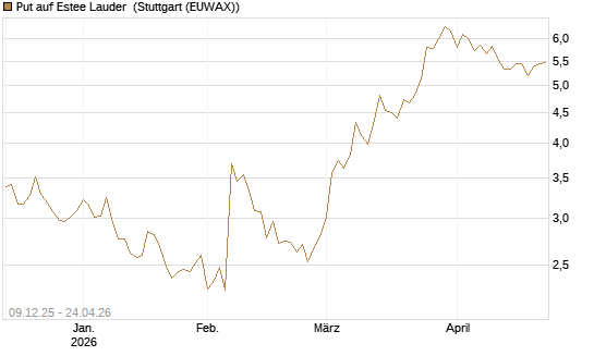 Put auf Estee Lauder [BNP Paribas Emissions- und Handelsges.] Chart