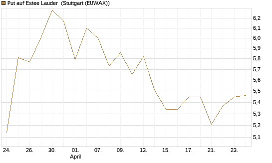 Put auf Estee Lauder [BNP Paribas Emissions- und Handelsges.] Chart