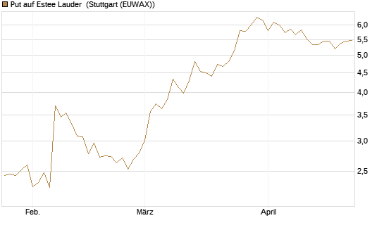 Put auf Estee Lauder [BNP Paribas Emissions- und Handelsges.] Chart