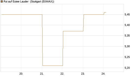 Put auf Estee Lauder [BNP Paribas Emissions- und Handelsges.] Chart