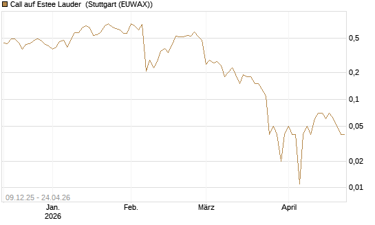 Call auf Estee Lauder [BNP Paribas Emissions- und Handelsges.] Chart