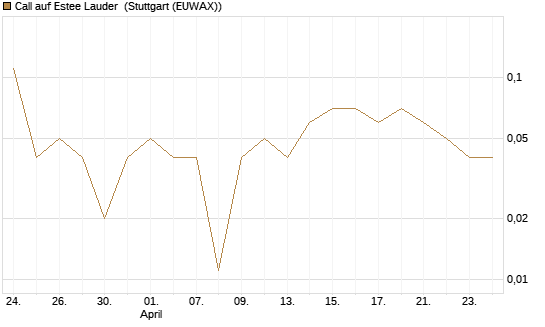 Call auf Estee Lauder [BNP Paribas Emissions- und Handelsges.] Chart