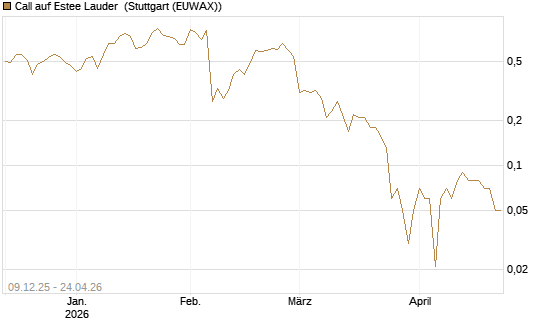 Call auf Estee Lauder [BNP Paribas Emissions- und Handelsges.] Chart