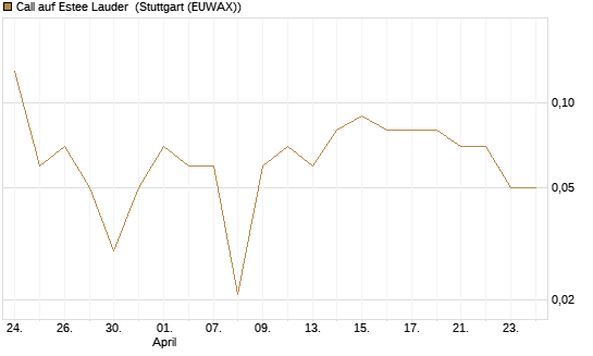 Call auf Estee Lauder [BNP Paribas Emissions- und Handelsges.] Chart