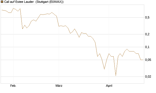 Call auf Estee Lauder [BNP Paribas Emissions- und Handelsges.] Chart