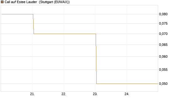 Call auf Estee Lauder [BNP Paribas Emissions- und Handelsges.] Chart