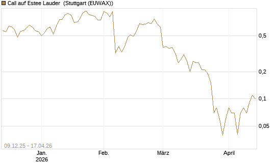 Call auf Estee Lauder [BNP Paribas Emissions- und Handelsges.] Chart