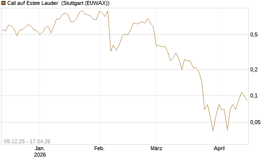 Call auf Estee Lauder [BNP Paribas Emissions- und Handelsges.] Chart