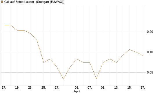 Call auf Estee Lauder [BNP Paribas Emissions- und Handelsges.] Chart