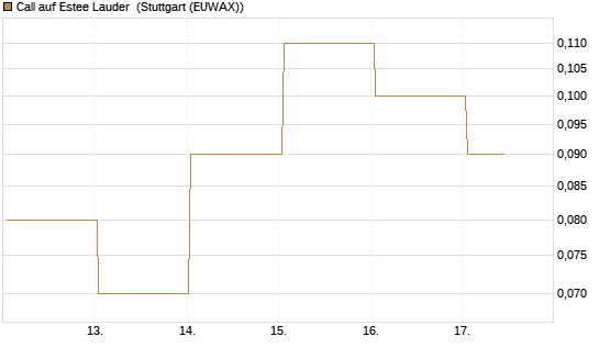 Call auf Estee Lauder [BNP Paribas Emissions- und Handelsges.] Chart