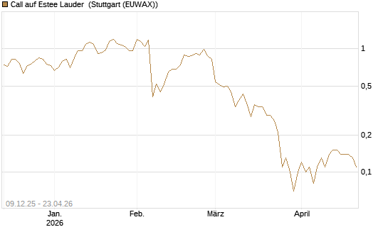 Call auf Estee Lauder [BNP Paribas Emissions- und Handelsges.] Chart