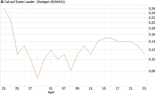 Call auf Estee Lauder [BNP Paribas Emissions- und Handelsges.] Chart
