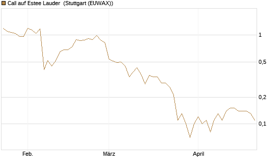 Call auf Estee Lauder [BNP Paribas Emissions- und Handelsges.] Chart