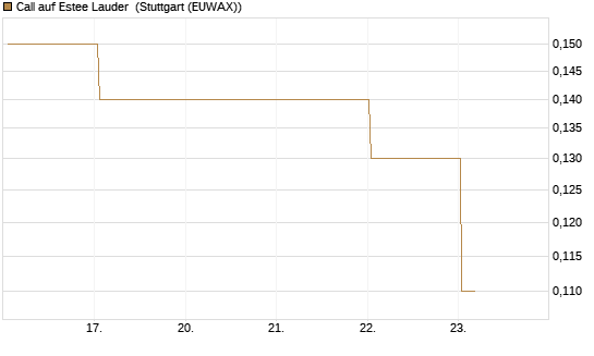 Call auf Estee Lauder [BNP Paribas Emissions- und Handelsges.] Chart