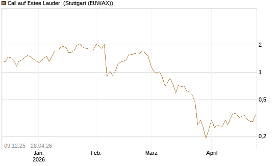Call auf Estee Lauder [BNP Paribas Emissions- und Handelsges.] Chart