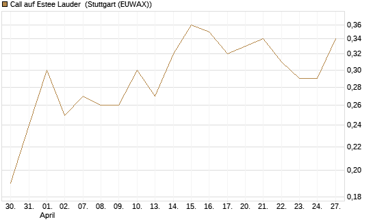 Call auf Estee Lauder [BNP Paribas Emissions- und Handelsges.] Chart