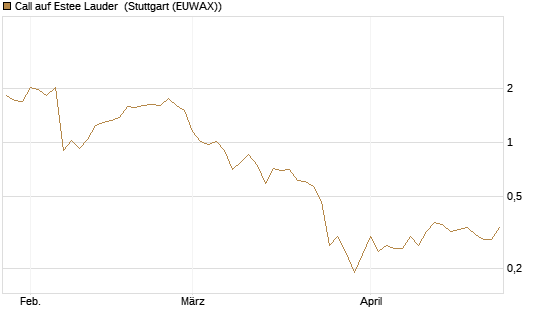 Call auf Estee Lauder [BNP Paribas Emissions- und Handelsges.] Chart