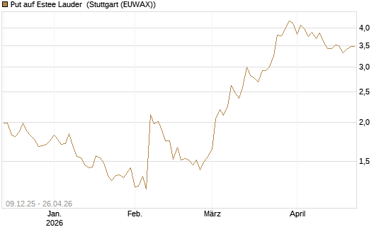 Put auf Estee Lauder [BNP Paribas Emissions- und Handelsges.] Chart