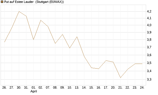 Put auf Estee Lauder [BNP Paribas Emissions- und Handelsges.] Chart