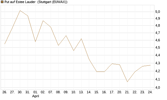 Put auf Estee Lauder [BNP Paribas Emissions- und Handelsges.] Chart