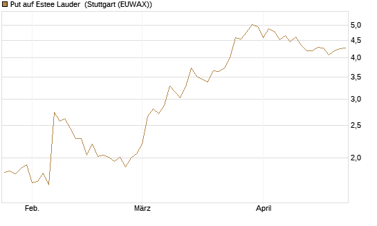 Put auf Estee Lauder [BNP Paribas Emissions- und Handelsges.] Chart