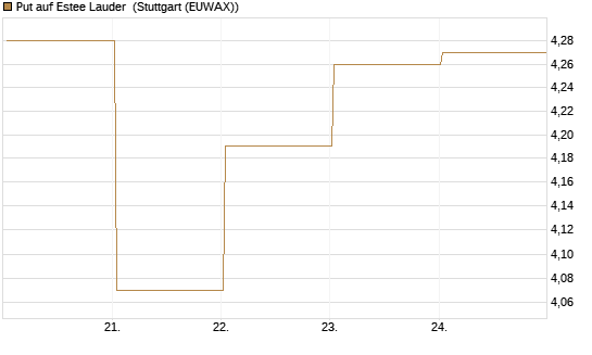 Put auf Estee Lauder [BNP Paribas Emissions- und Handelsges.] Chart