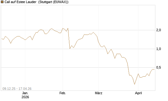 Call auf Estee Lauder [BNP Paribas Emissions- und Handelsges.] Chart